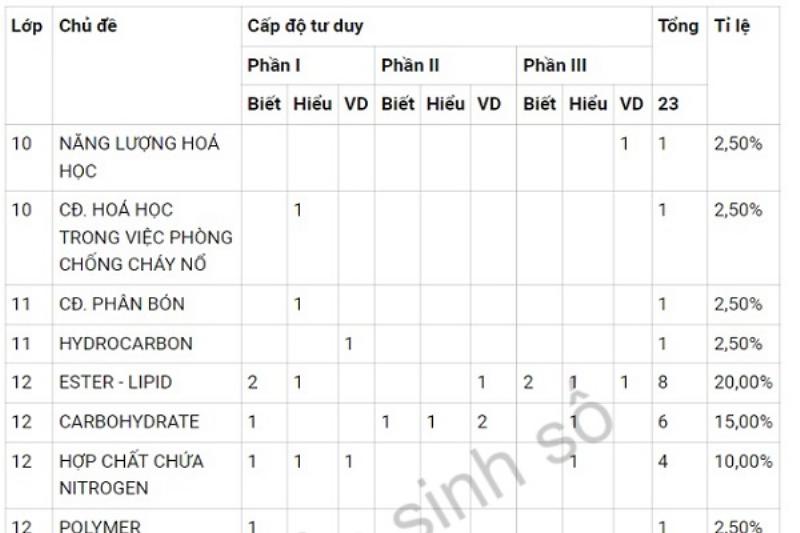 Lịch trình ôn tập trắc nghiệm lý thuyết hóa 12 định kỳ