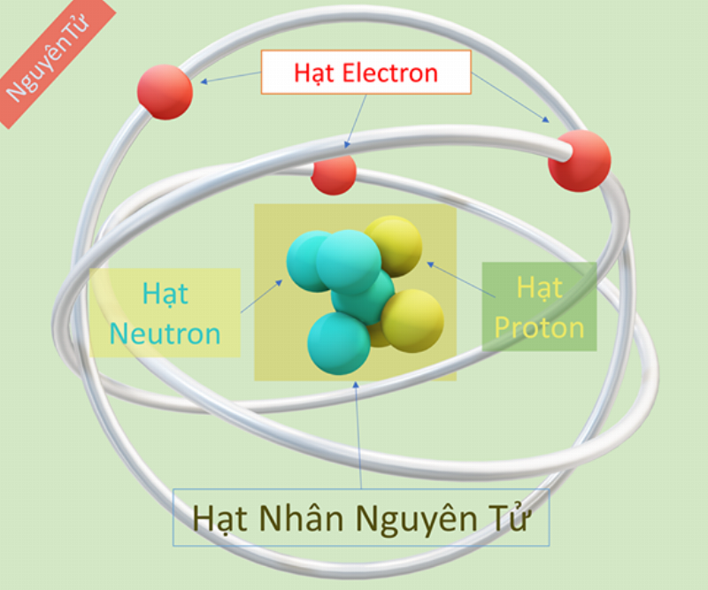 Hình ảnh mô tả cấu tạo nguyên tử với hạt nhân ở trung tâm và electron chuyển động xung quanh, giúp ôn tập chương 4 hóa 10 dễ hiểu hơn