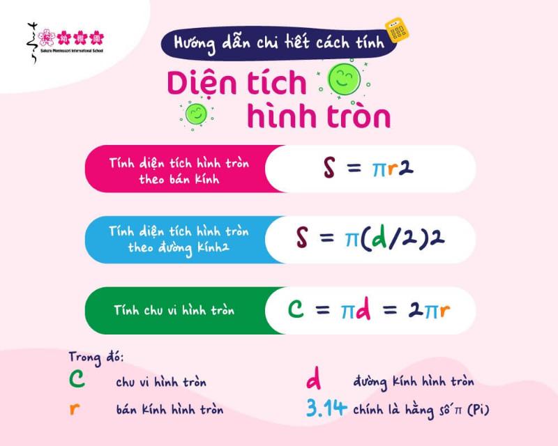 Công thức tính chu vi hình tròn C = D x π hoặc C = 2 x R x π